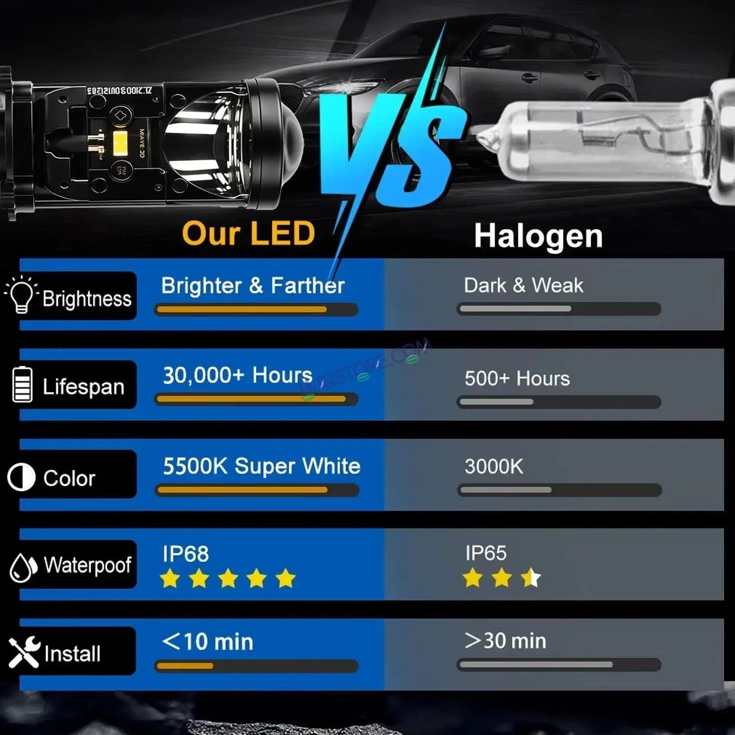 HJG H4 Dual Y6 Condenser RTD Lens Dual Projector Lens Projector Lens LED Headlight Bulb for car | Hi/Lo Beam Headlight 12V-80V | 100W | 5000LM | 3 Pin Projector h4 Headlight with Fan | (Pack of 2) - Biker.Store - www.biker.store