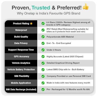 Onelap LocoShield™ 2026 Waterproof Wired GPS (with 12 Months 4G SIM Recharge) - IP67 GPS Tracker for Bike, Car, Scooty | Plug & Play | Remote Engine Lock Compatible & ON/Off Alert | 1 Year Mobile App|B0DP7P69R9